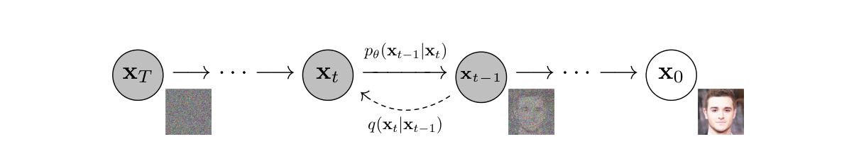 DDPM Figure 2:前向加噪与反向生成的概率图