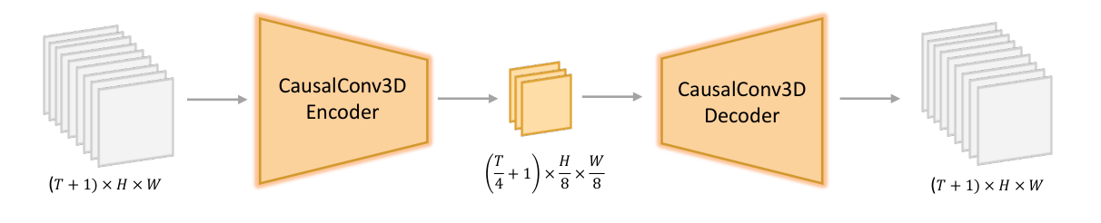 HunyuanVideo Figure 6:Causal 3D VAE 的编码与解码