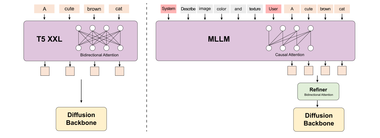 HunyuanVideo Figure 9:T5 双向编码与 MLLM 后的双向 refiner