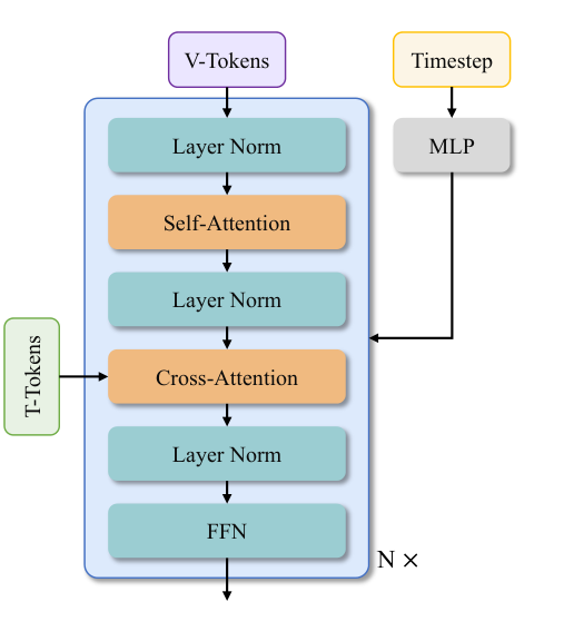 Wan Figure 10:视频 self-attention、文本 cross-attention 与 FFN