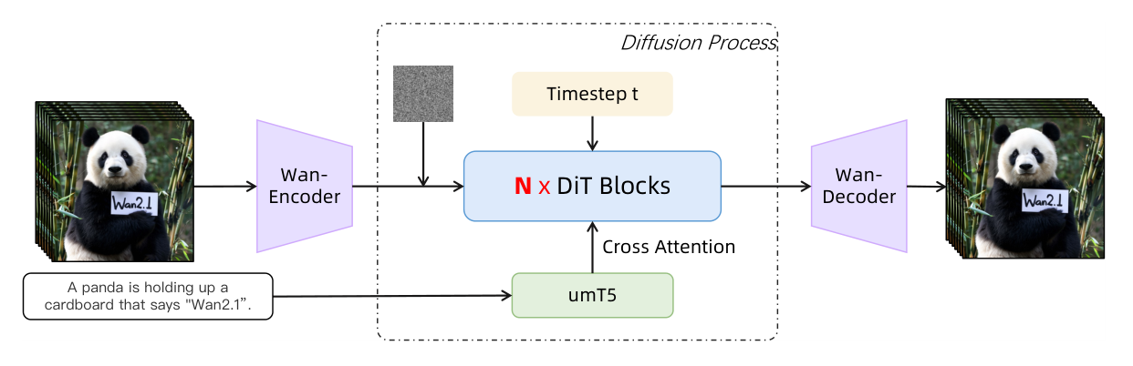 Wan Figure 9:Wan-VAE、DiT 与 umT5 文本条件