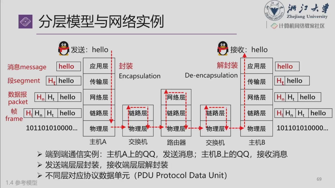课件:从主机到主机的分层封装与逐跳转发