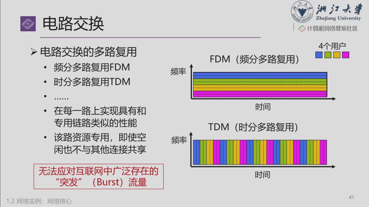 课件:频分与时分多路复用
