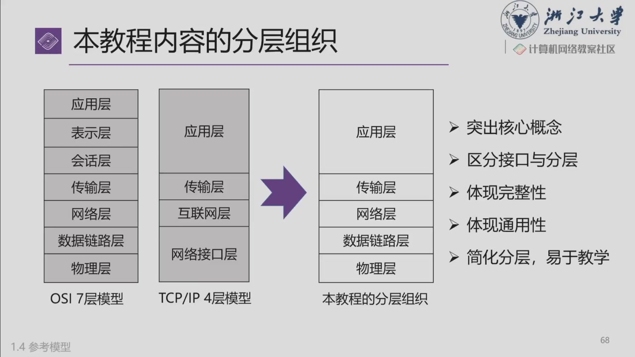 课件:OSI、TCP/IP 与本课程的分层组织
