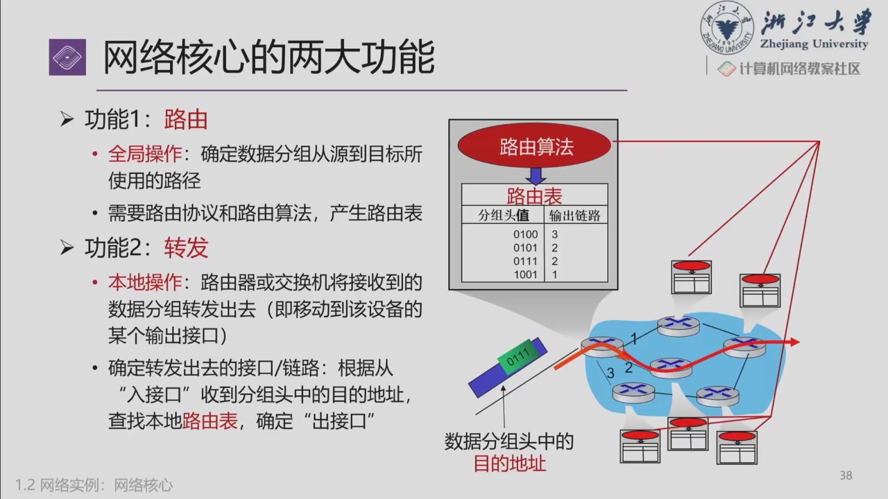 课件:路由与转发的两个层次