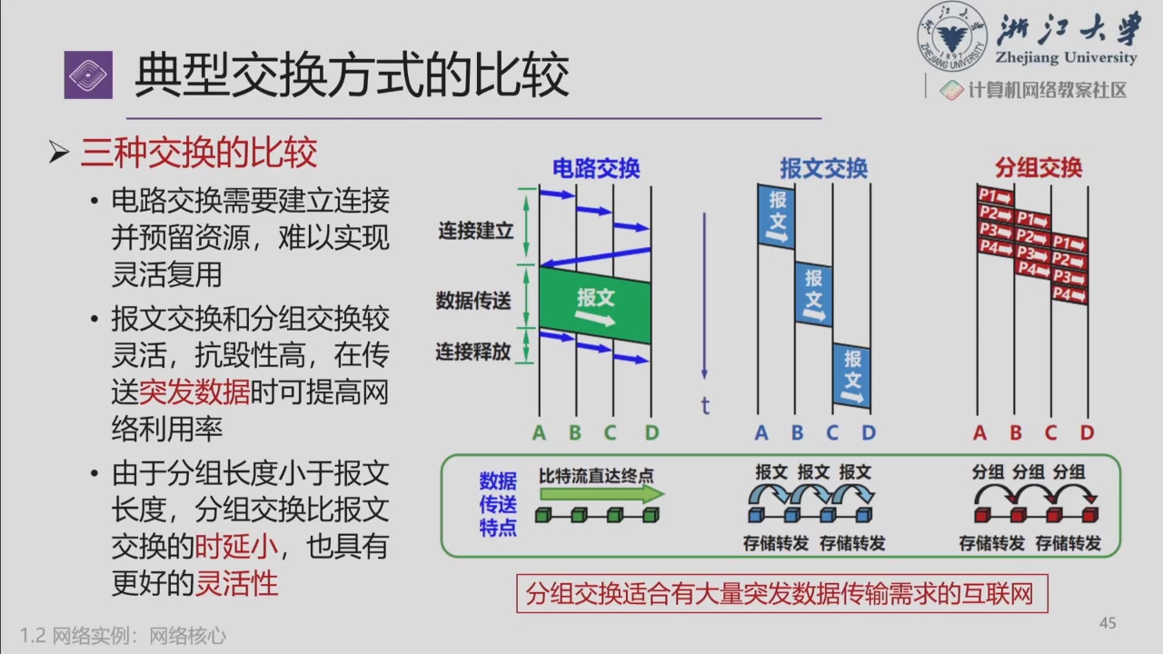 课件:电路、报文与分组交换的时序比较