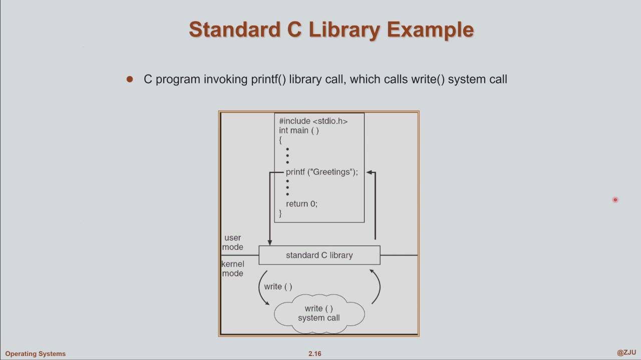 课件 · printf() 库调用最终落入 write() 系统调用