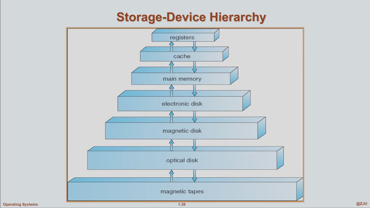 课件 · Storage-Device Hierarchy(9 月 17 日,1.38)