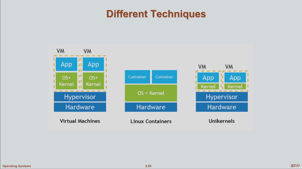 课件 · VM、Linux Containers、Unikernels(9 月 20 日,2.53)