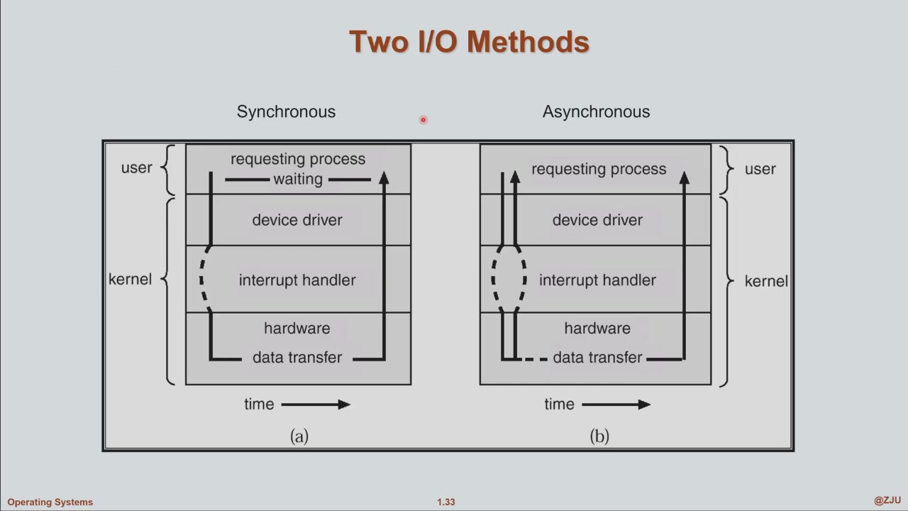 课件 · Two I/O Methods(同步 vs 异步)